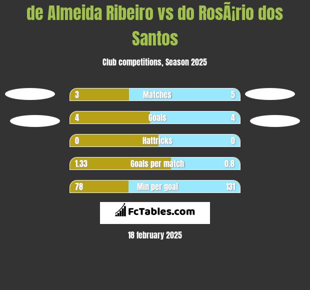 de Almeida Ribeiro vs do RosÃ¡rio dos Santos h2h player stats