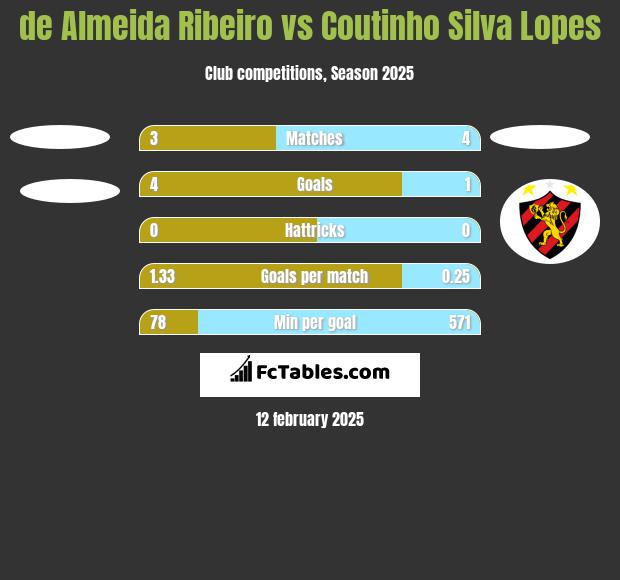 de Almeida Ribeiro vs Coutinho Silva Lopes h2h player stats