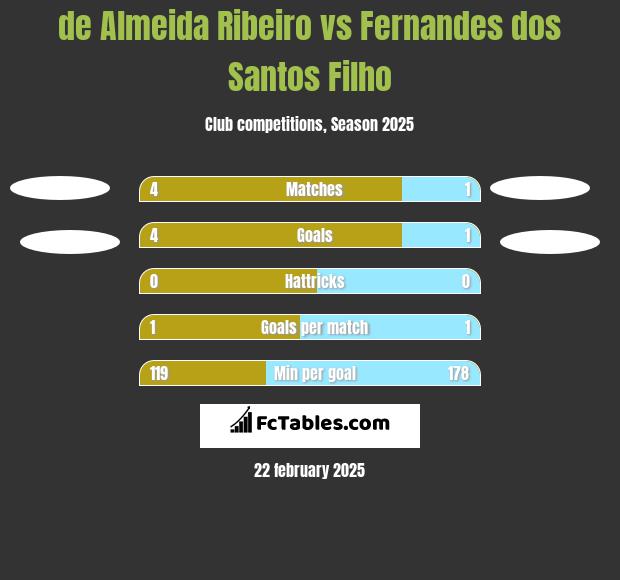 de Almeida Ribeiro vs Fernandes dos Santos Filho h2h player stats