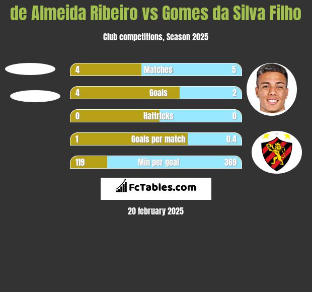 de Almeida Ribeiro vs Gomes da Silva Filho h2h player stats