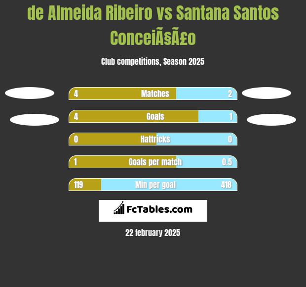 de Almeida Ribeiro vs Santana Santos ConceiÃ§Ã£o h2h player stats