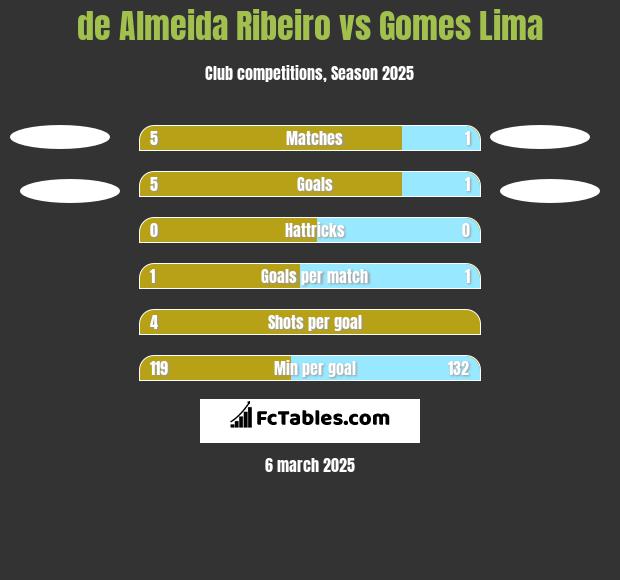 de Almeida Ribeiro vs Gomes Lima h2h player stats