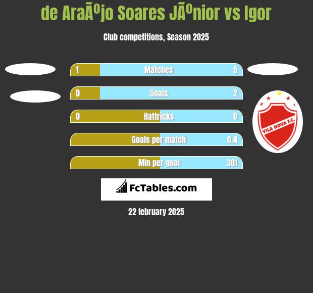 de AraÃºjo Soares JÃºnior vs Igor h2h player stats