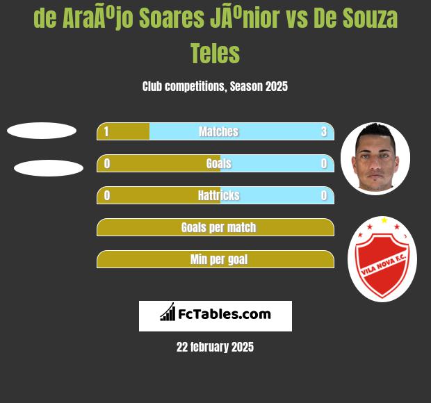 de AraÃºjo Soares JÃºnior vs De Souza Teles h2h player stats