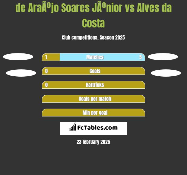 de AraÃºjo Soares JÃºnior vs Alves da Costa h2h player stats