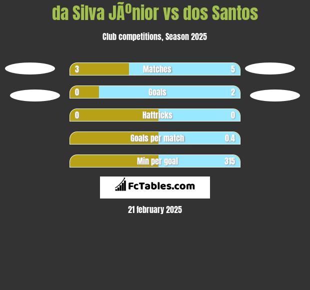 da Silva JÃºnior vs dos Santos h2h player stats