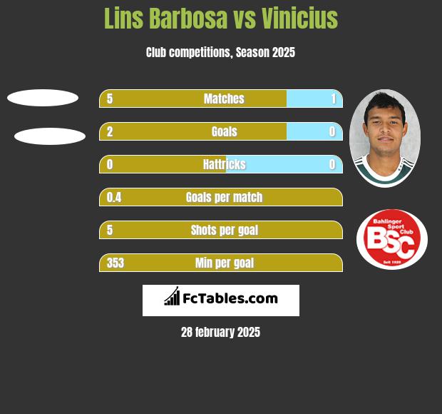 Lins Barbosa vs Vinicius h2h player stats