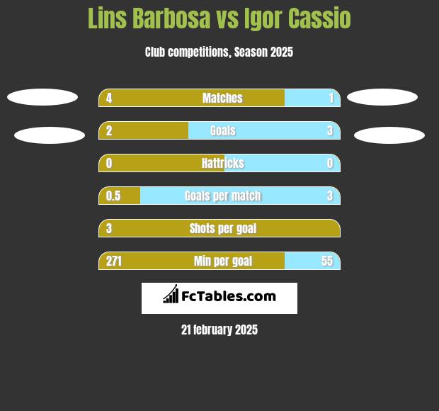 Lins Barbosa vs Igor Cassio h2h player stats