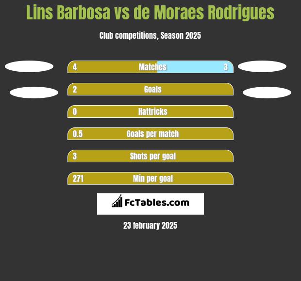 Lins Barbosa vs de Moraes Rodrigues h2h player stats