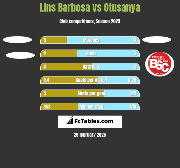 Lins Barbosa vs Otusanya h2h player stats