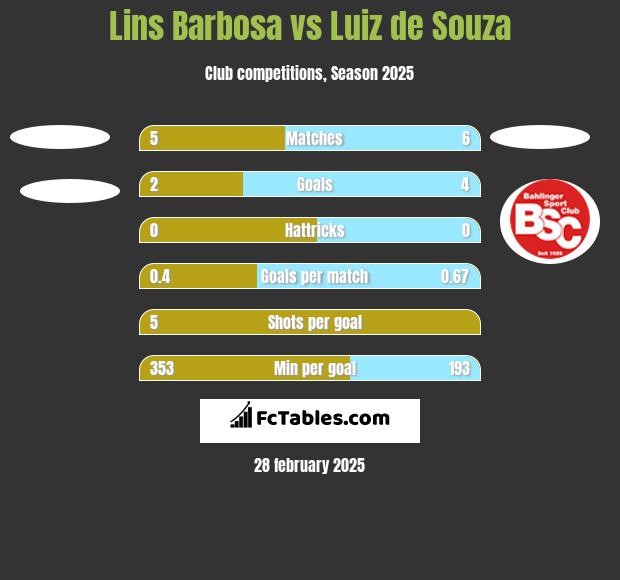 Lins Barbosa vs Luiz de Souza h2h player stats