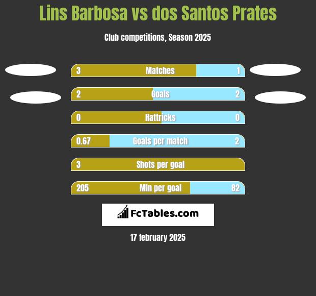 Lins Barbosa vs dos Santos Prates h2h player stats