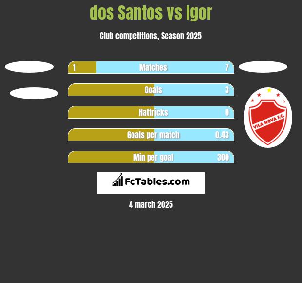 dos Santos vs Igor h2h player stats