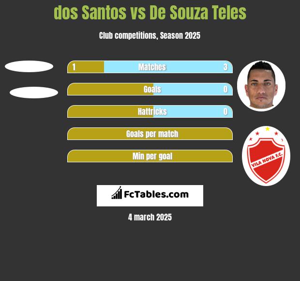 dos Santos vs De Souza Teles h2h player stats