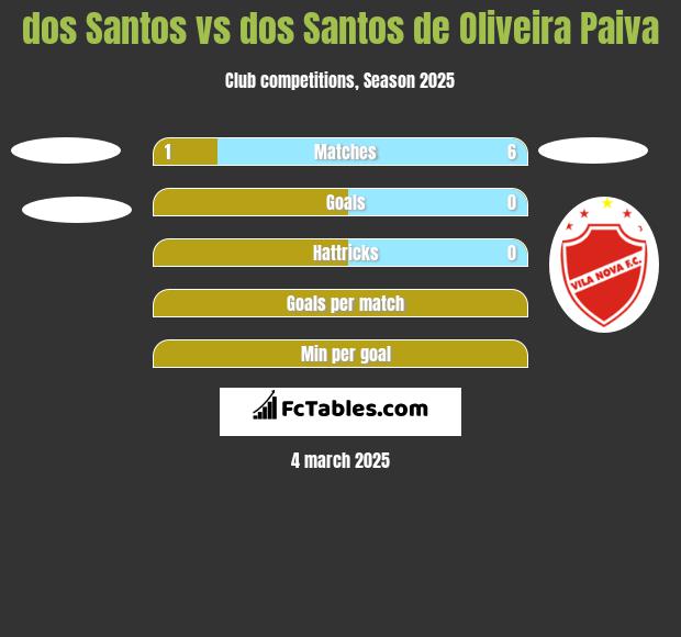 dos Santos vs dos Santos de Oliveira Paiva h2h player stats