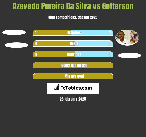 Azevedo Pereira Da Silva vs Getterson h2h player stats