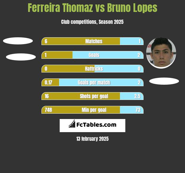 Ferreira Thomaz vs Bruno Lopes h2h player stats