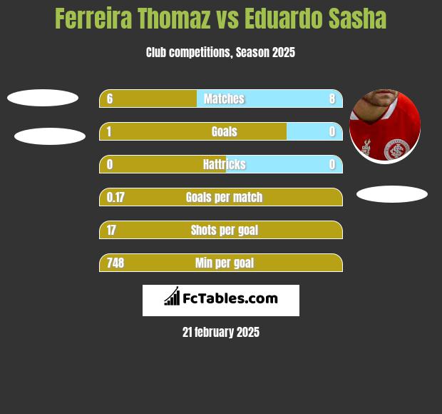 Ferreira Thomaz vs Eduardo Sasha h2h player stats