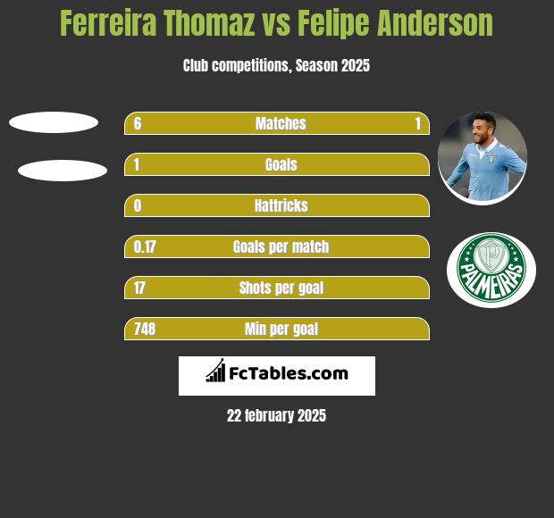 Ferreira Thomaz vs Felipe Anderson h2h player stats