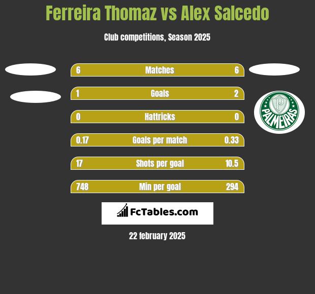 Ferreira Thomaz vs Alex Salcedo h2h player stats