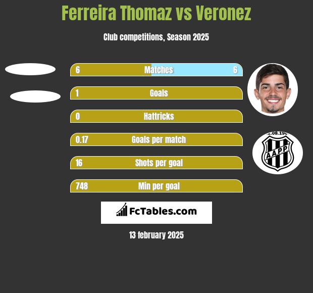 Ferreira Thomaz vs Veronez h2h player stats