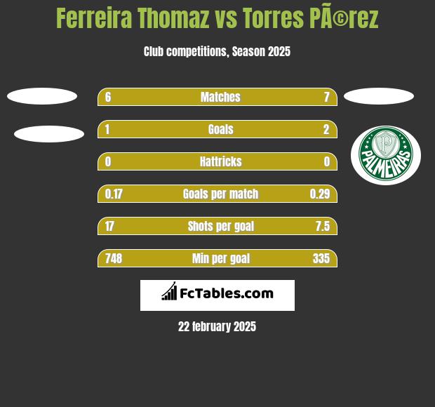 Ferreira Thomaz vs Torres PÃ©rez h2h player stats