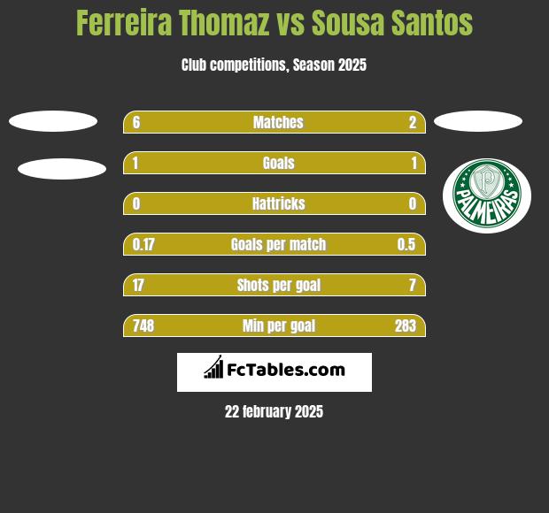 Ferreira Thomaz vs Sousa Santos h2h player stats