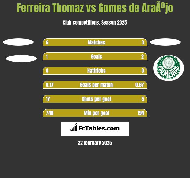 Ferreira Thomaz vs Gomes de AraÃºjo h2h player stats