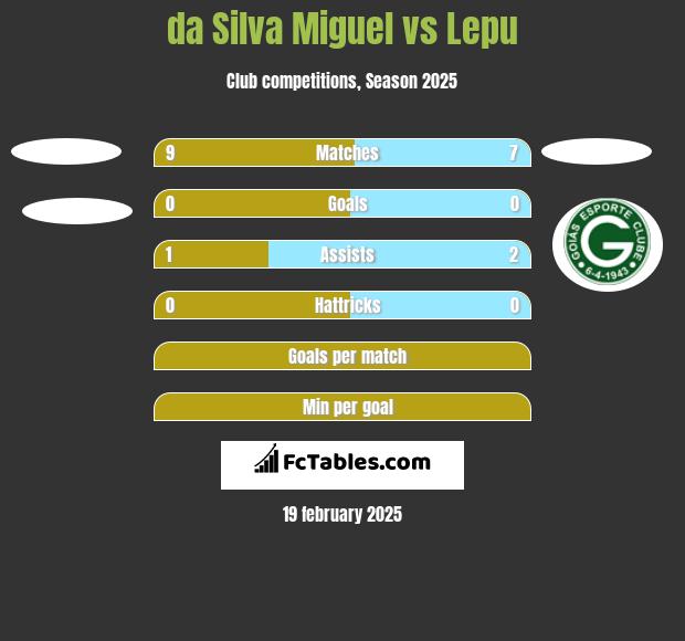 da Silva Miguel vs Lepu h2h player stats