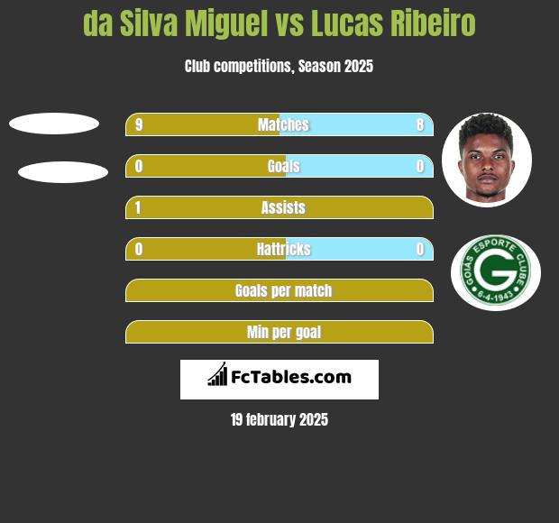 da Silva Miguel vs Lucas Ribeiro h2h player stats