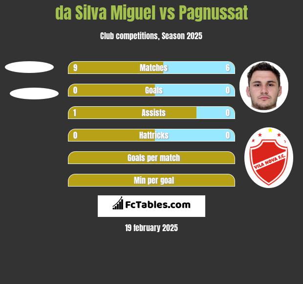 da Silva Miguel vs Pagnussat h2h player stats