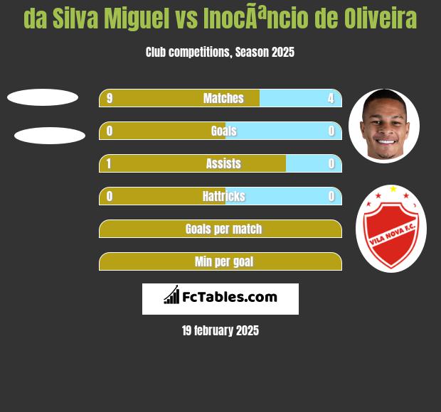 da Silva Miguel vs InocÃªncio de Oliveira h2h player stats