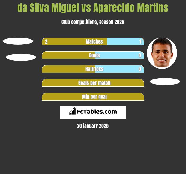 da Silva Miguel vs Aparecido Martins h2h player stats