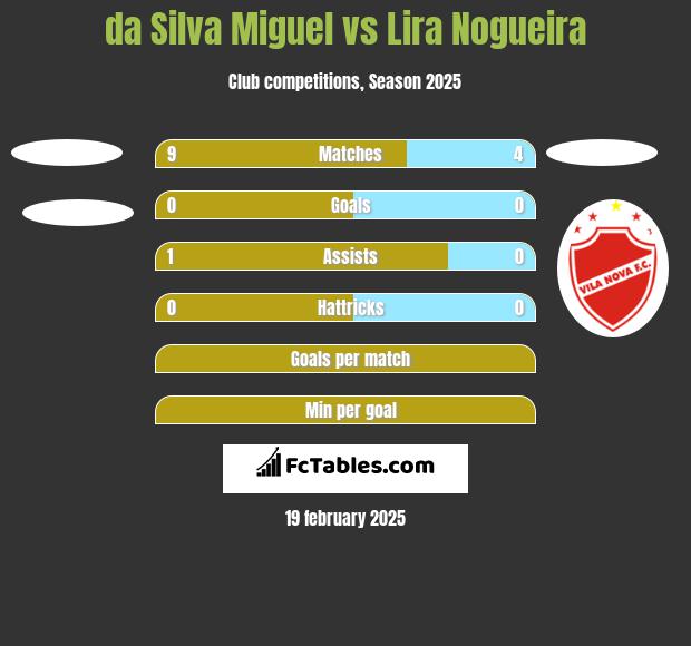 da Silva Miguel vs Lira Nogueira h2h player stats