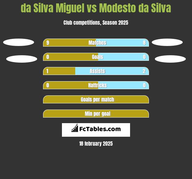 da Silva Miguel vs Modesto da Silva h2h player stats