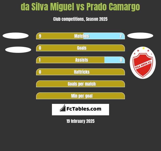 da Silva Miguel vs Prado Camargo h2h player stats