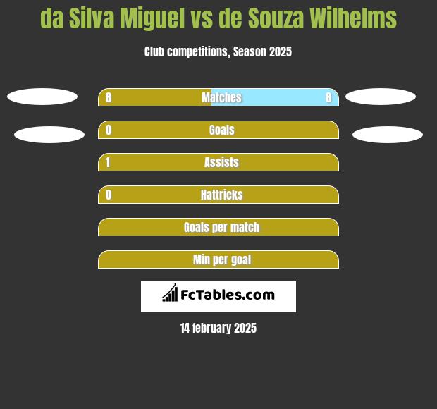 da Silva Miguel vs de Souza Wilhelms h2h player stats