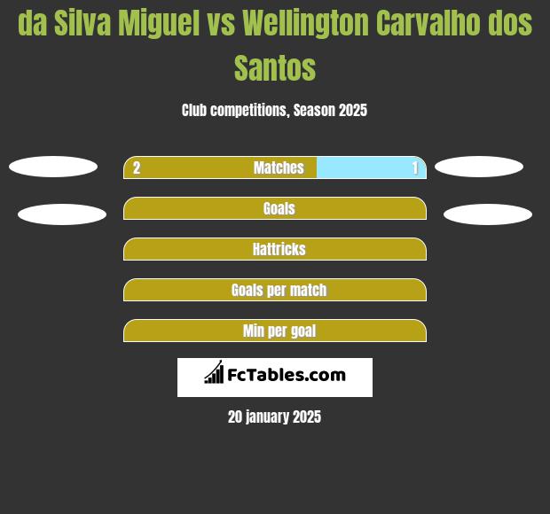 da Silva Miguel vs Wellington Carvalho dos Santos h2h player stats