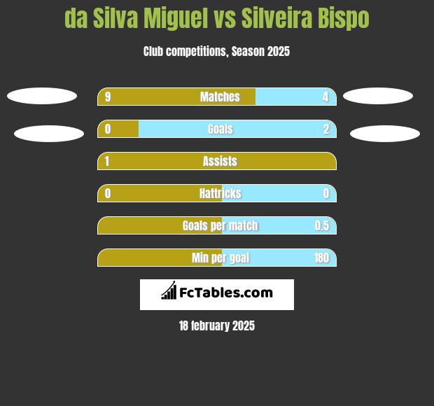 da Silva Miguel vs Silveira Bispo h2h player stats