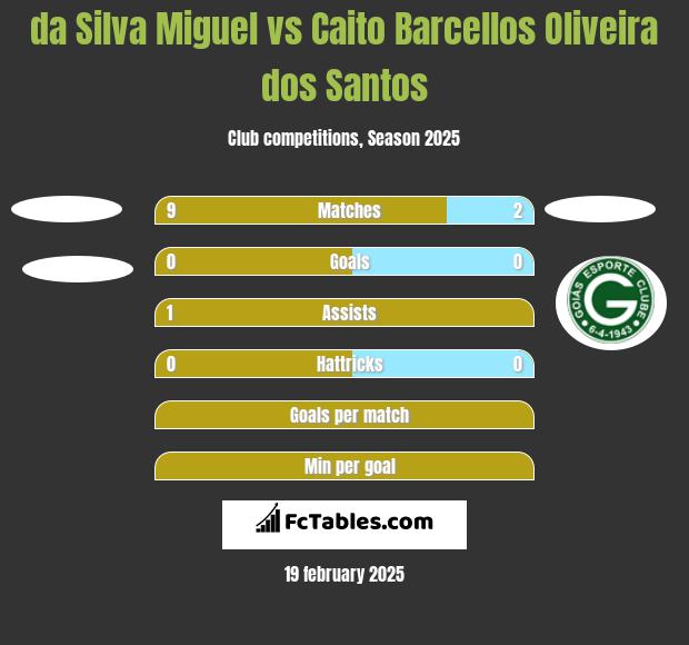 da Silva Miguel vs Caito Barcellos Oliveira dos Santos h2h player stats