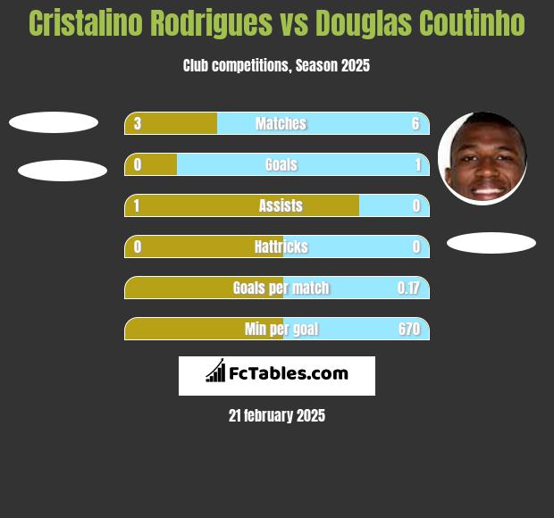 Cristalino Rodrigues vs Douglas Coutinho h2h player stats