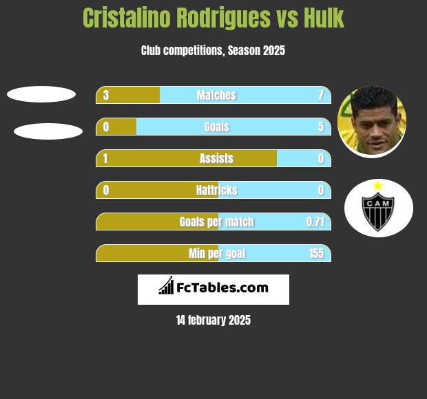 Cristalino Rodrigues vs Hulk h2h player stats