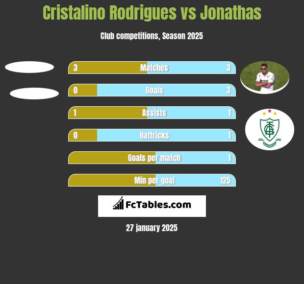 Cristalino Rodrigues vs Jonathas h2h player stats