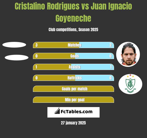 Cristalino Rodrigues vs Juan Ignacio Goyeneche h2h player stats