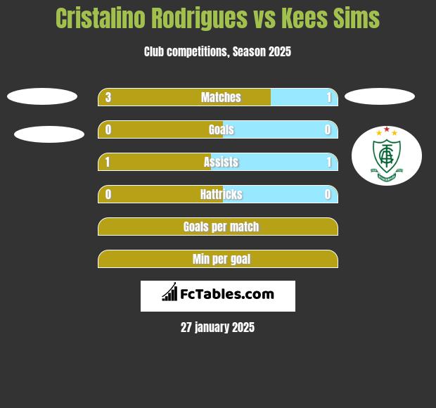 Cristalino Rodrigues vs Kees Sims h2h player stats