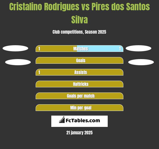 Cristalino Rodrigues vs Pires dos Santos Silva h2h player stats