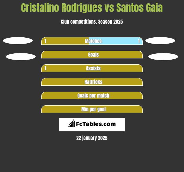 Cristalino Rodrigues vs Santos Gaia h2h player stats