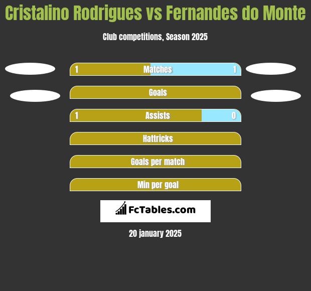 Cristalino Rodrigues vs Fernandes do Monte h2h player stats