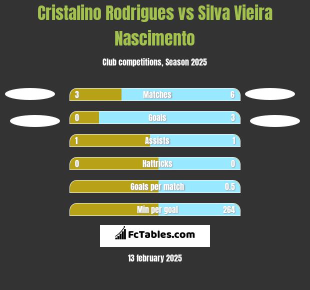 Cristalino Rodrigues vs Silva Vieira Nascimento h2h player stats