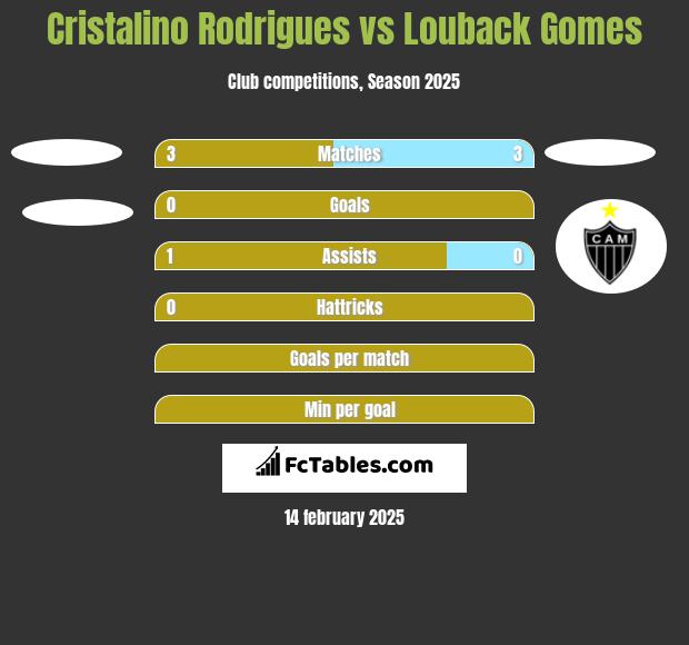 Cristalino Rodrigues vs Louback Gomes h2h player stats